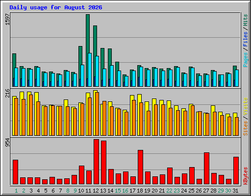 Daily usage for August 2026