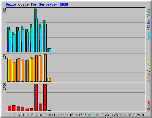 Daily usage for September 2026