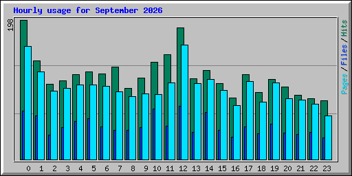 Hourly usage for September 2026