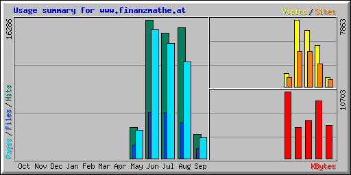 Usage summary for www.finanzmathe.at